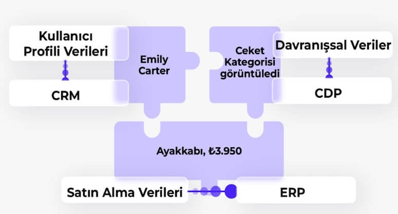 Müşteri Veri Platformu Nedir ve Pazarlama Stratejinizi Nasıl Dönüştürür?